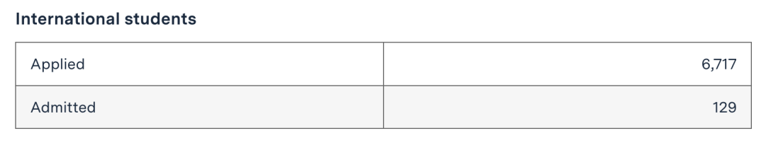 MIT麻省理工 2028届本科录取者画像大公开！录的都是些什么神仙啊  数据 第5张